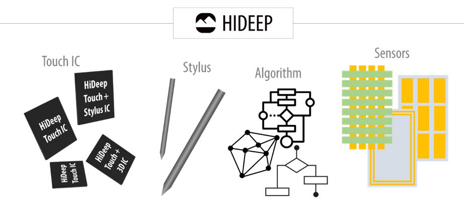 하이딥은 사용자가 모바일 기기를 더욱 사용하기 쉽고 유용하게 활용할수 있는 UX 관련 기술을 개발한다. 이를 제품으로 구현하기 위한 시스템 반도체(터치 IC), 소프트웨어, 알고리즘, 센서,스타일러스(펜기술) 등 전반 기술을 갖췄다.(사진=하이딥제공)