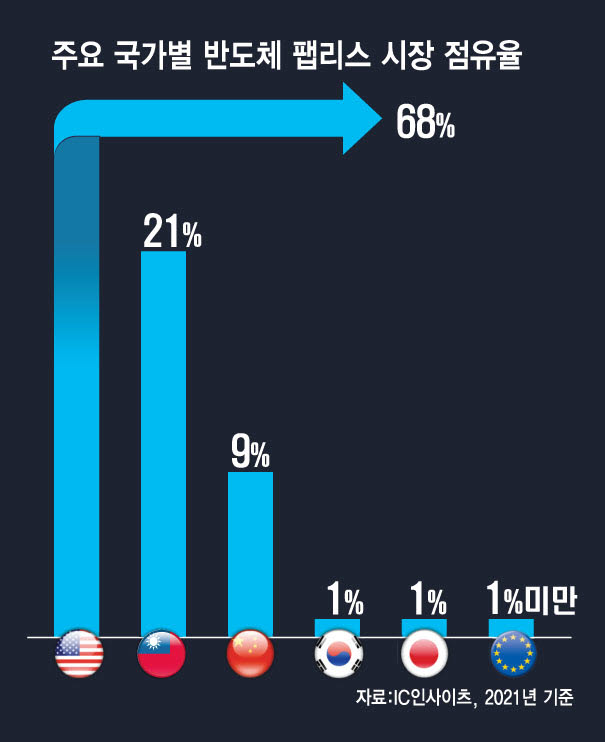 [시스템 반도체 프런티어]1% 한계 뛰어넘는 韓 팹리스 기업