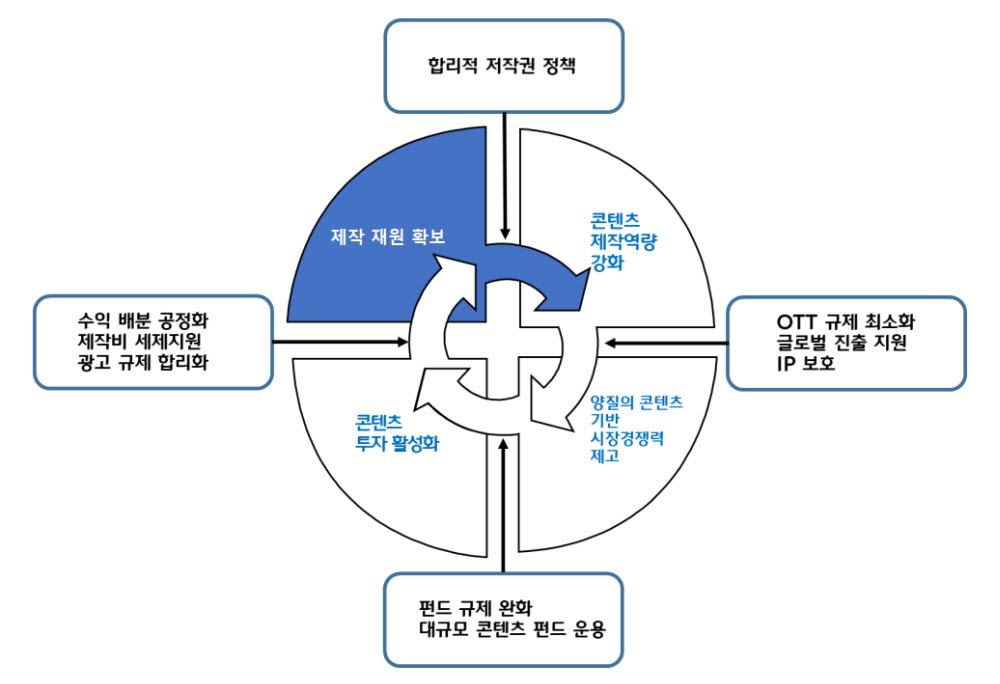 CJ ENM이 제안한 콘텐츠 드리븐 생태계 개념도