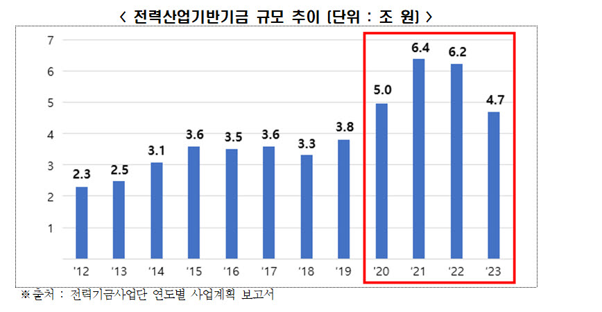 전력산업기반기금 규모 추이 (자료 전경련)