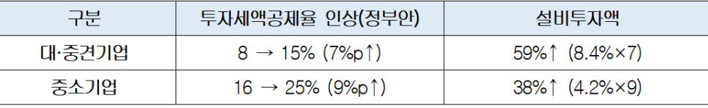 투자세액공제율 인상시 설비투자 증가효과. [자료:대한상의]