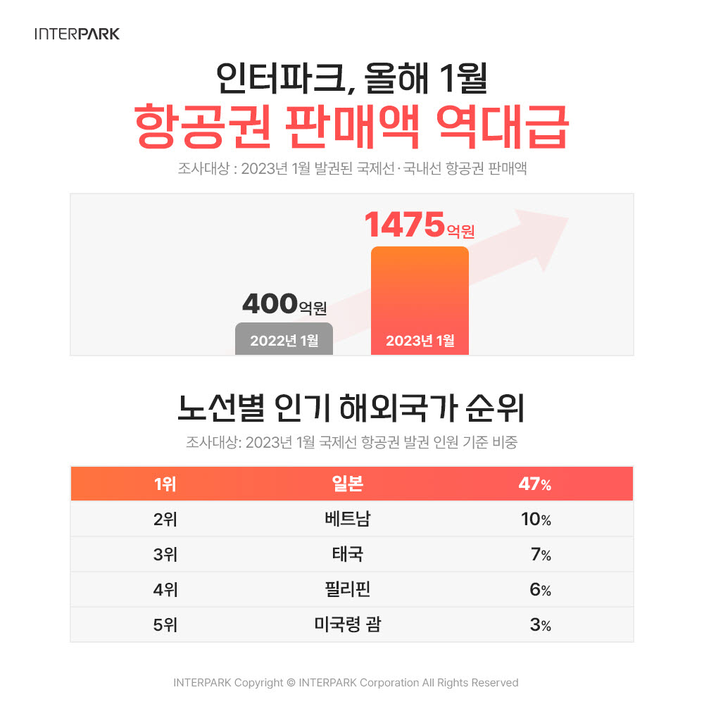 인터파크, 올해 1월 항공권 판매액 1475억…역대 최대