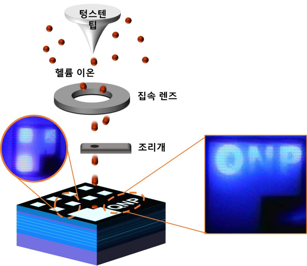 집속이온 빔을 활용한 마이크로 발광 다이오드 픽셀화 기술.