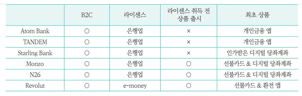 주요 챌린저 뱅크 특징 (자료=자본시장연구원)