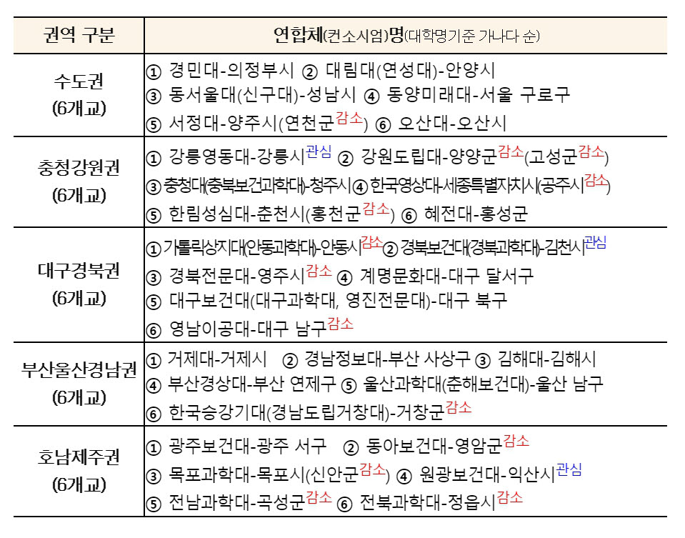 고등직업교육거점지구 사업 연합체 현황(자료=교육부)