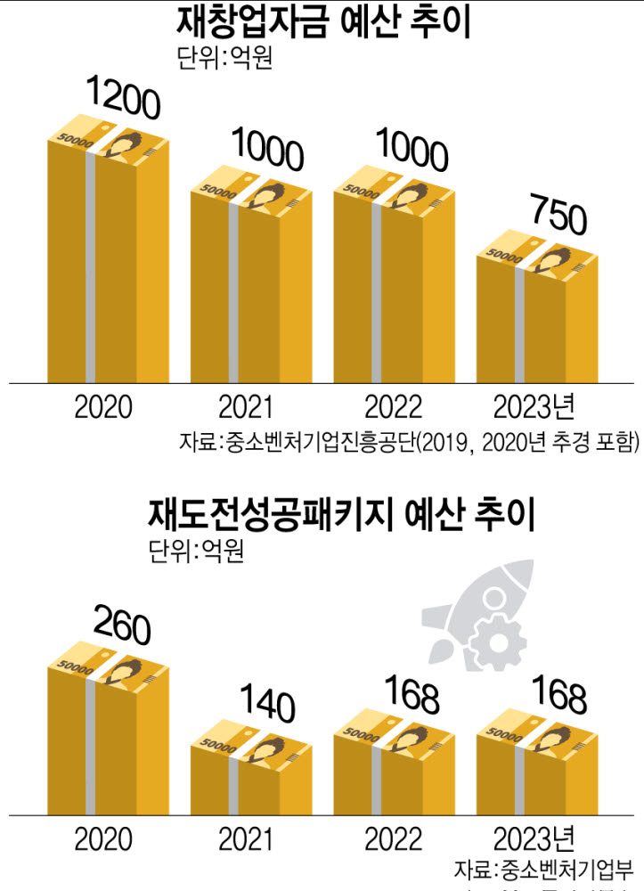 "재도전 문화 확산" 외치더니…중기부, 재창업자금 450억 삭감