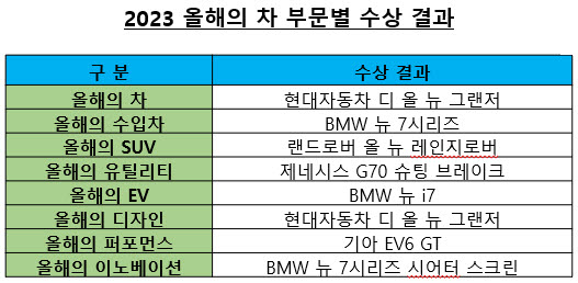 '디 올 뉴 그랜저' 올해의 차 영예…올해의 수입차는 BMW '뉴 7 시리즈'