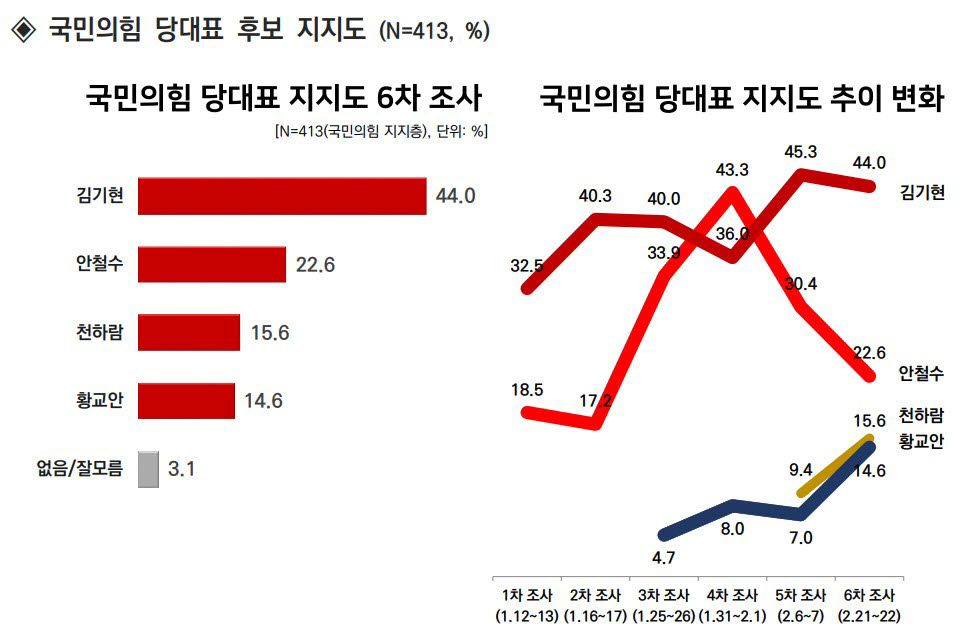 국민의힘 당대표 후보 지지도. <자료 리얼미터>