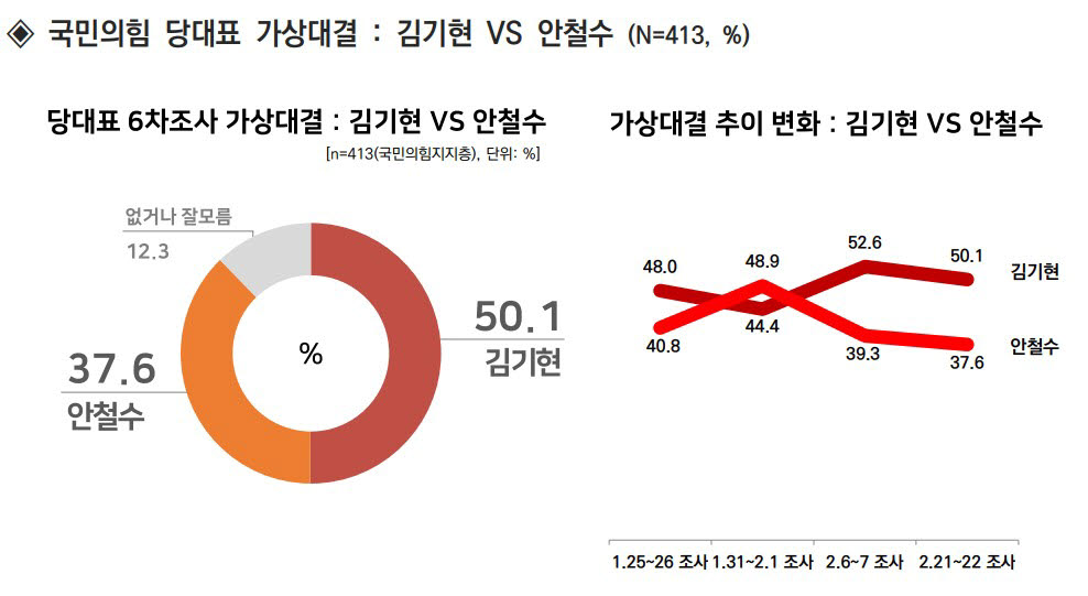 국민의힘 당대표 양자 가상대결. <자료 리얼미터>