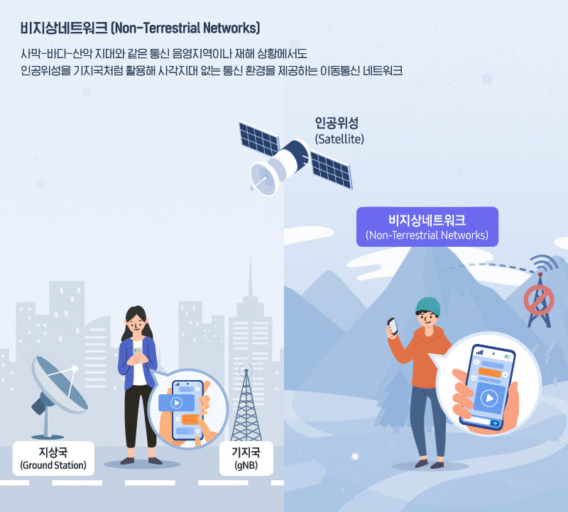 비지상 네트워크 인포그래픽(삼성전자 제공)