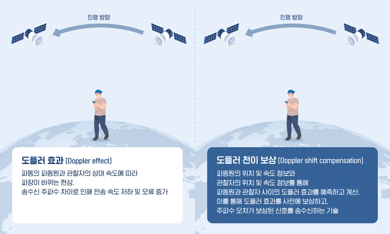 삼성전자가 비지상 네트워크에 적용한 도플러 천이 보상 기술(삼성전자 제공)