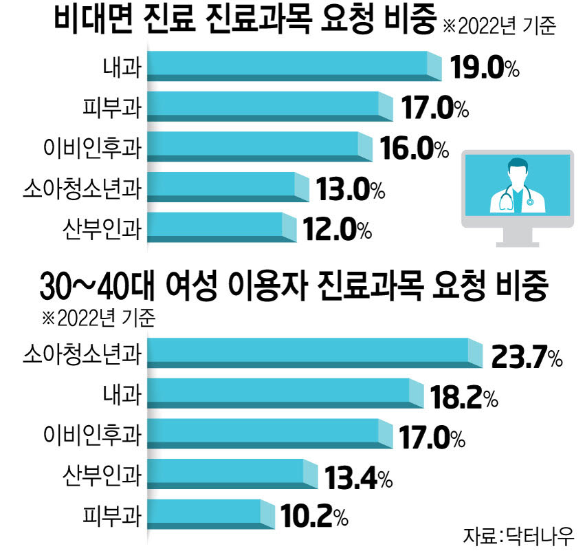 소아 비대면진료 "이미 잘 쓰는데"...기존 서비스 막고 시범사업한다는 정부