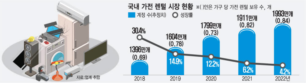 국내 가전렌털 시장, 2000만 문턱 못넘어...저성장 늪 빠지나