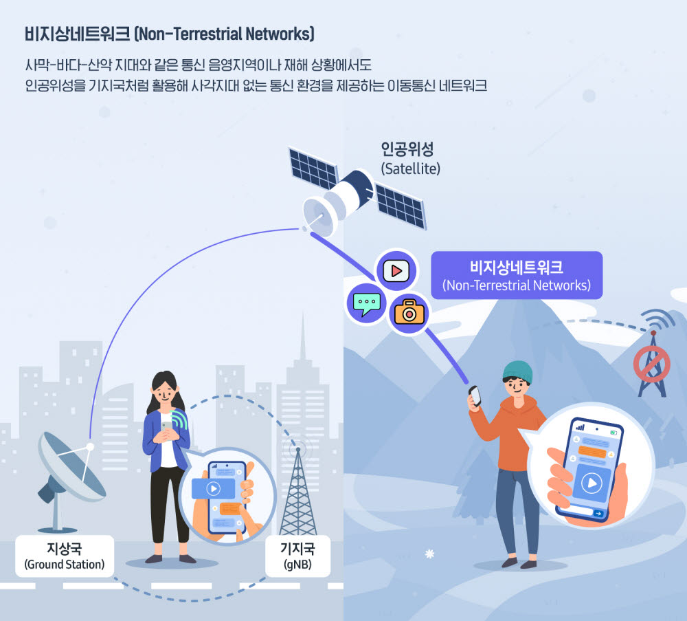 비지상 네트워크 기술