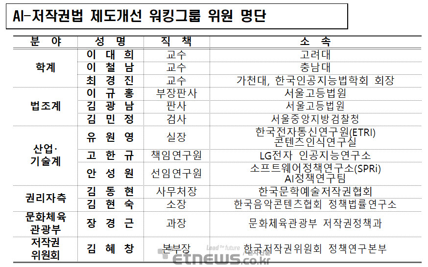 문화체육관광부 AI 저작권법 제도개선 워킹그룹 위원 명단