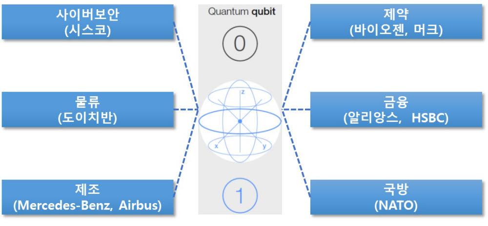 양자컴퓨터 주요 응용분야 및 사례 기업. 자료 : IITP