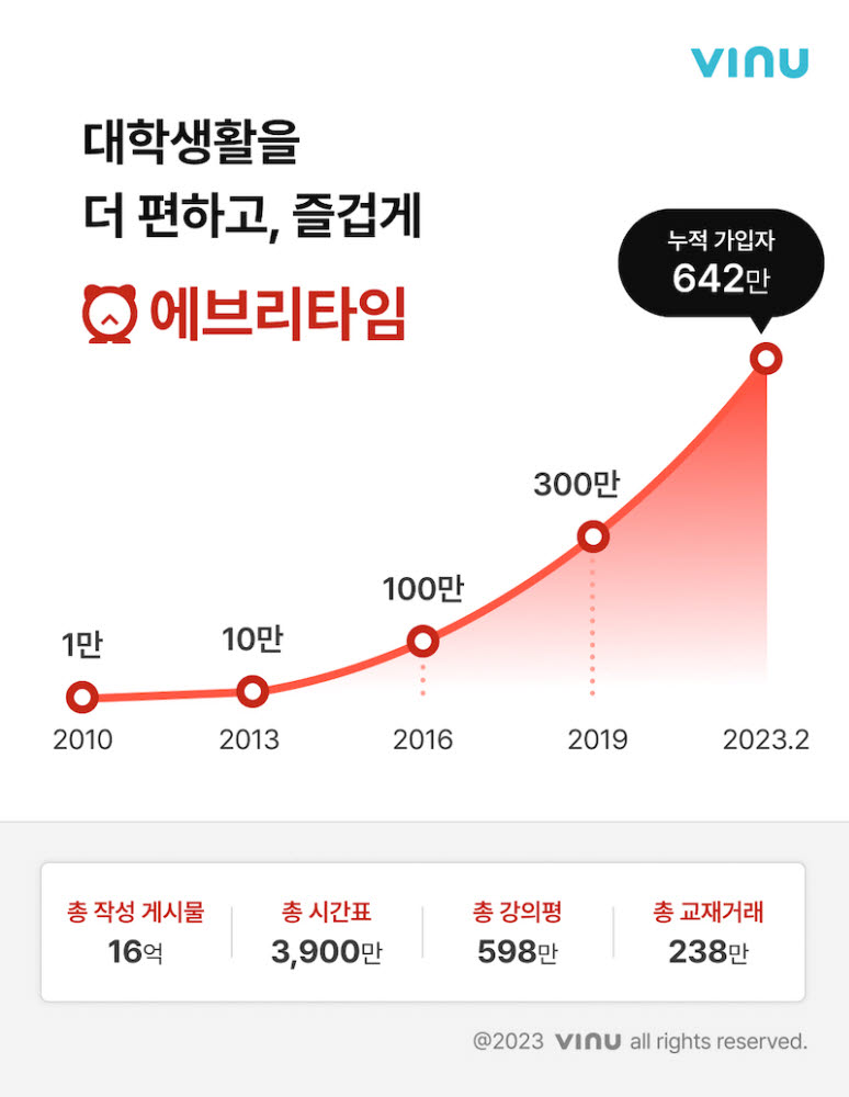 에브리타임, 앱스토어 소셜부문 1위…신입생 가입 42만명 돌파