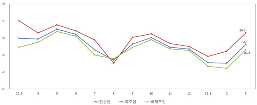 중소기업 업황전망 경기전망지수 추이.(중소기업중앙회 제공)