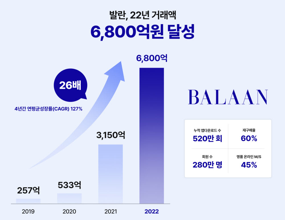 발란, 실적 그래픽