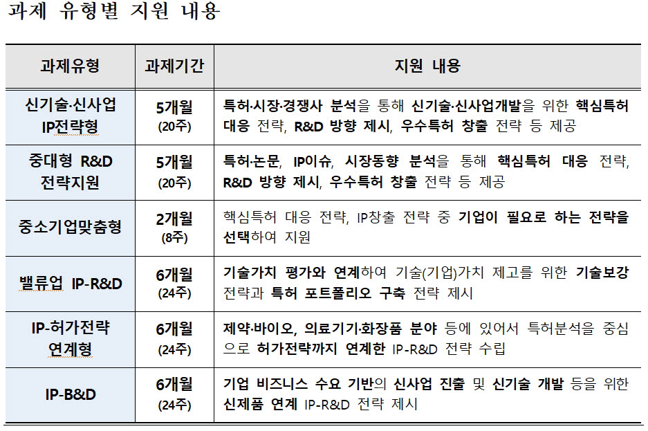 특허청, 상반기 특허기반 연구개발 전략지원 사업 추진