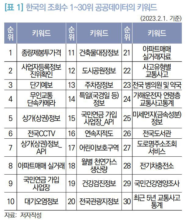 한국 조회수 1~30위 공공데이터 키워드. 자료=입법조사처