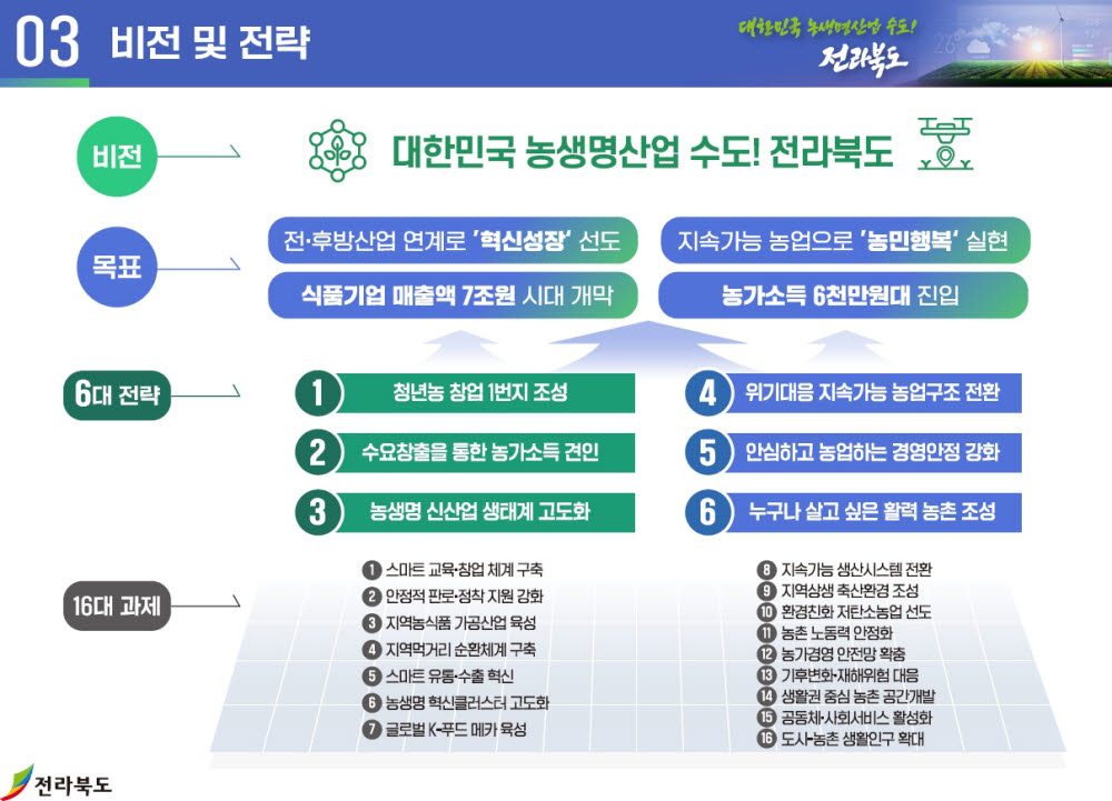 전라북도 대한민국 농생명산업 수도 비전 및 전략.