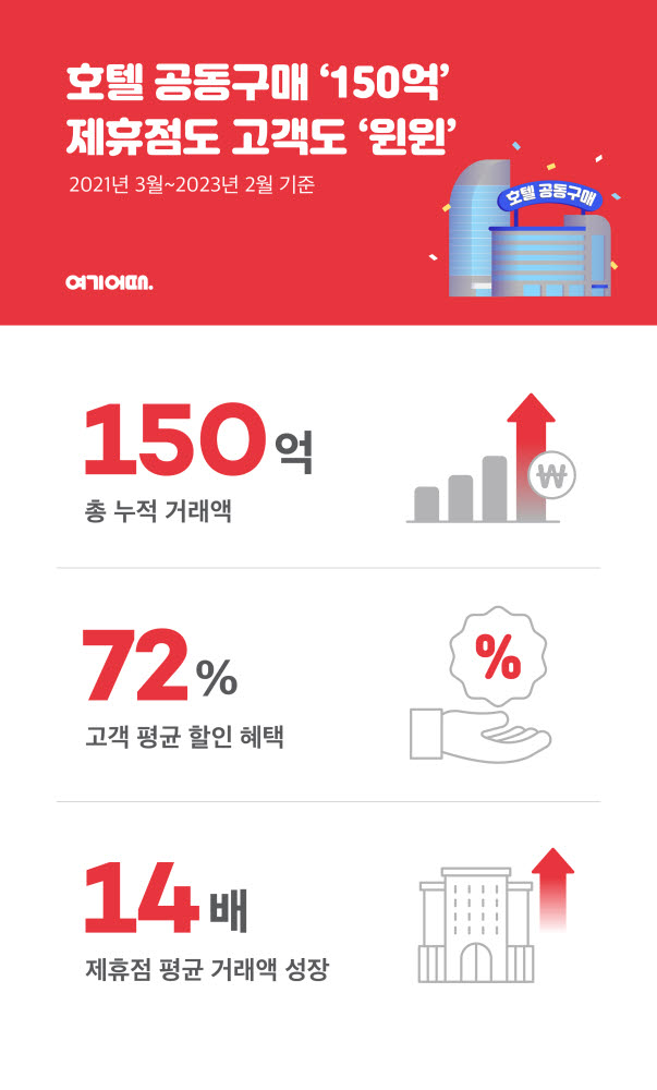 여기어때, 호텔 공동구매 100회 돌파…제휴점·고객 윈윈