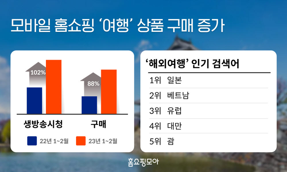 홈쇼핑모아, 모바일 홈쇼핑서 여행 상품 구매 88% 증가