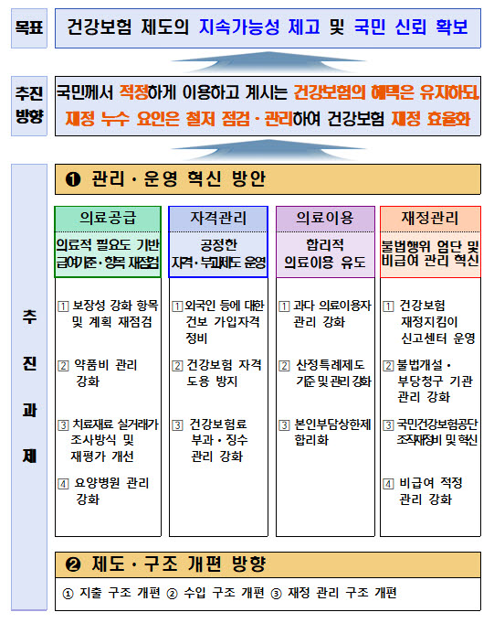 건강보험 지속가능성 제고 추진 방향 (보건복지부 제공)