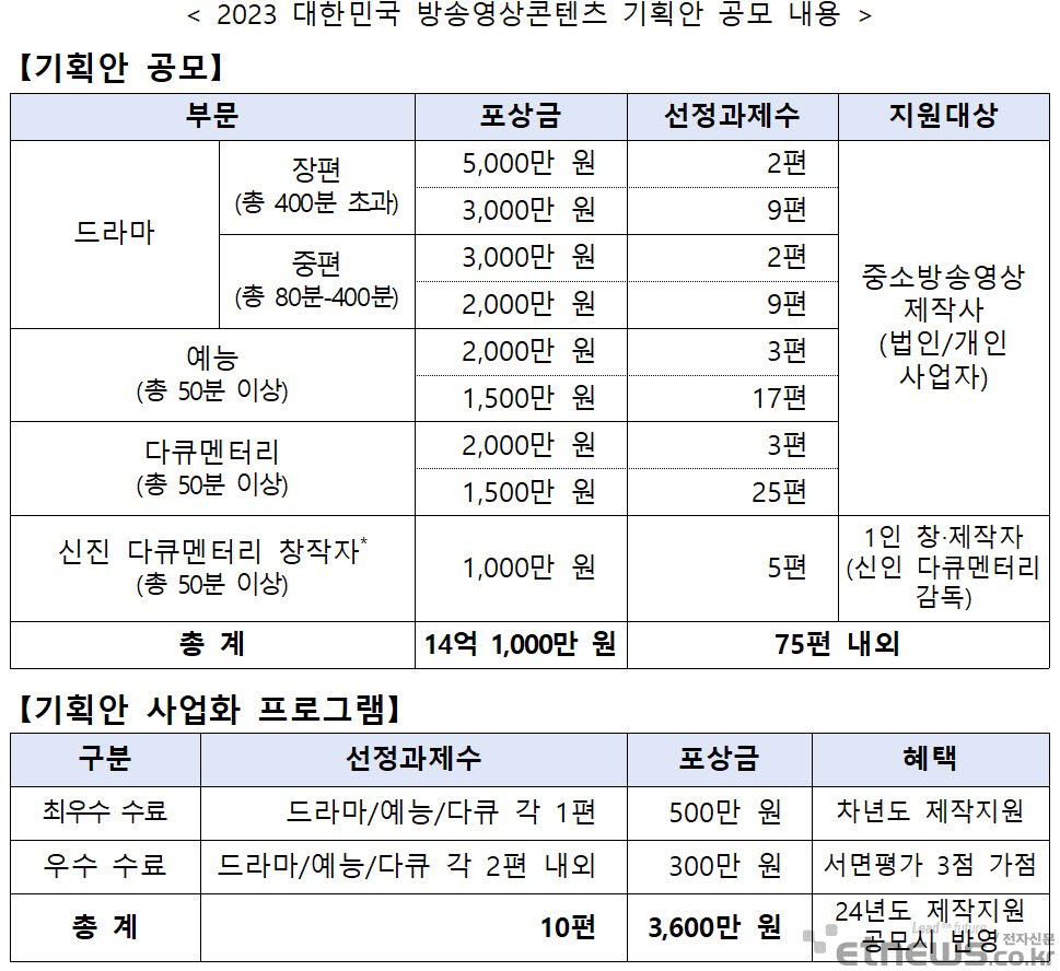 2023 대한민국 방송영상콘텐츠 기획안 공모 내용