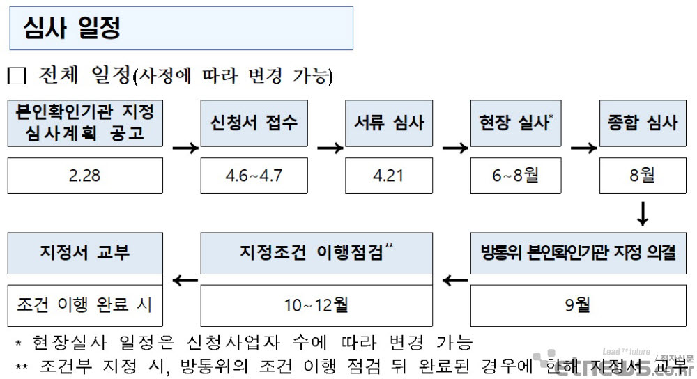 방송통신위원회 2023년 본인확인기관 지정심사 일정