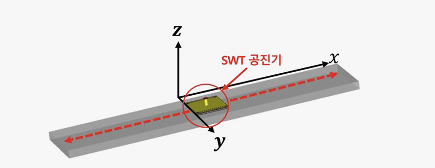 써니웨이브텍은 표면파 공진기라는 별도의 매개체를 금속에 부착해 신호와 전력을 전달하게 한다. 금속 표면을 신호 전송의 매질로 이용해 통신이 가능하도록 하는 기술이다. (자료=써니웨이브텍)