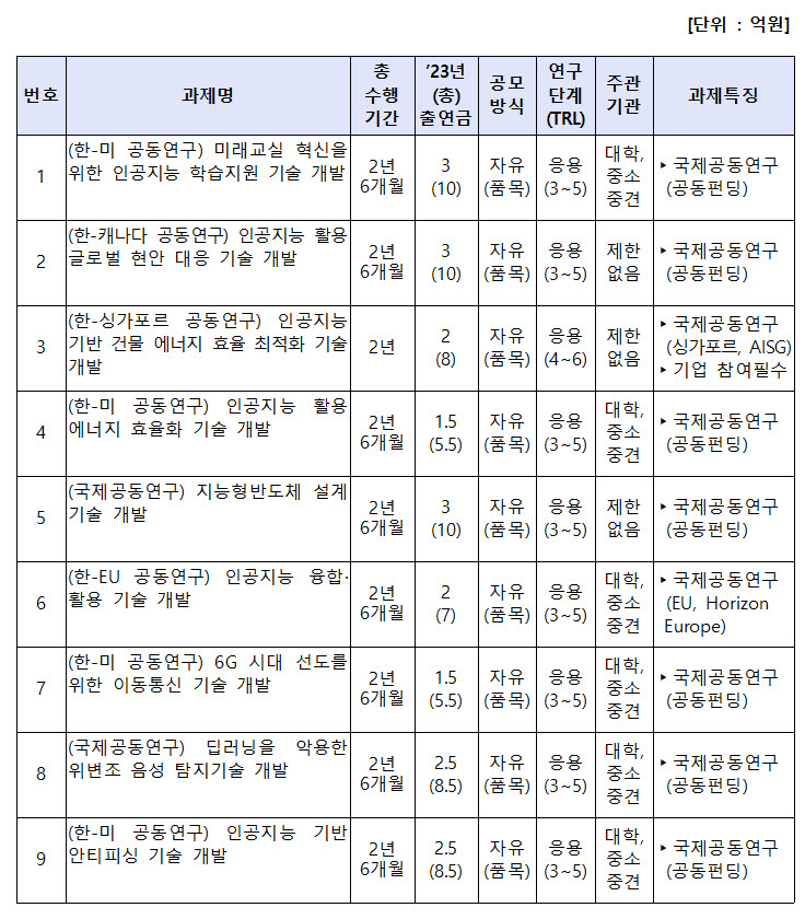 2023년 정보통신방송기술개발 국제공동연구사업 신규지원 대상과제 현황