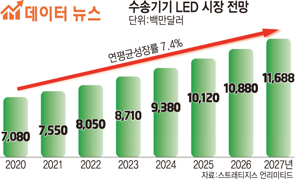 [데이터뉴스]수송기기 LED 시장 2027년 116억달러로 성장