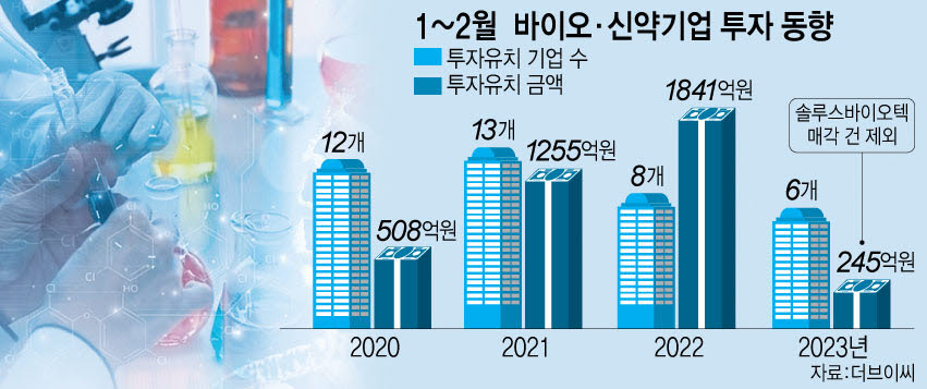 바이오·신약 투자 혹한비수기에도…“하반기 반전” 기대