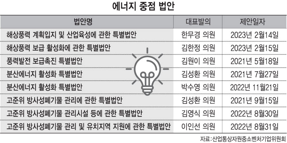 해상풍력·분산에너지·고준위방폐물 등 에너지 법안 줄줄이 '진통'