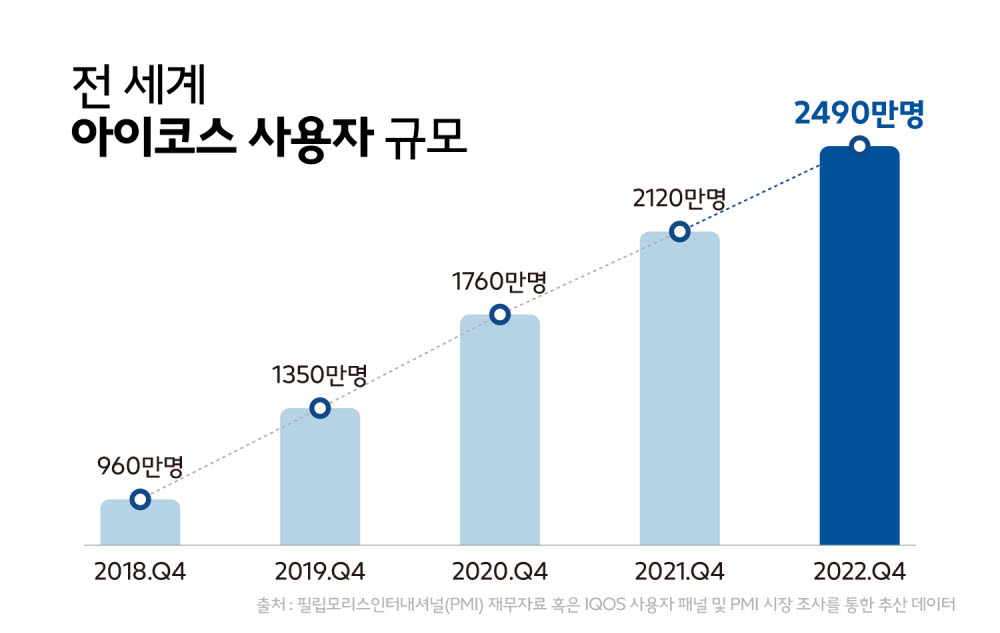 PMI “아이코스 사용자 2500만명 육박"...비연소 담배 전환 확대