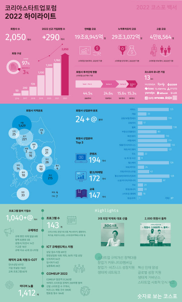 코스포 "회원사 연매출 20조·누적 투자 유치 29조"…첫 백서 발간