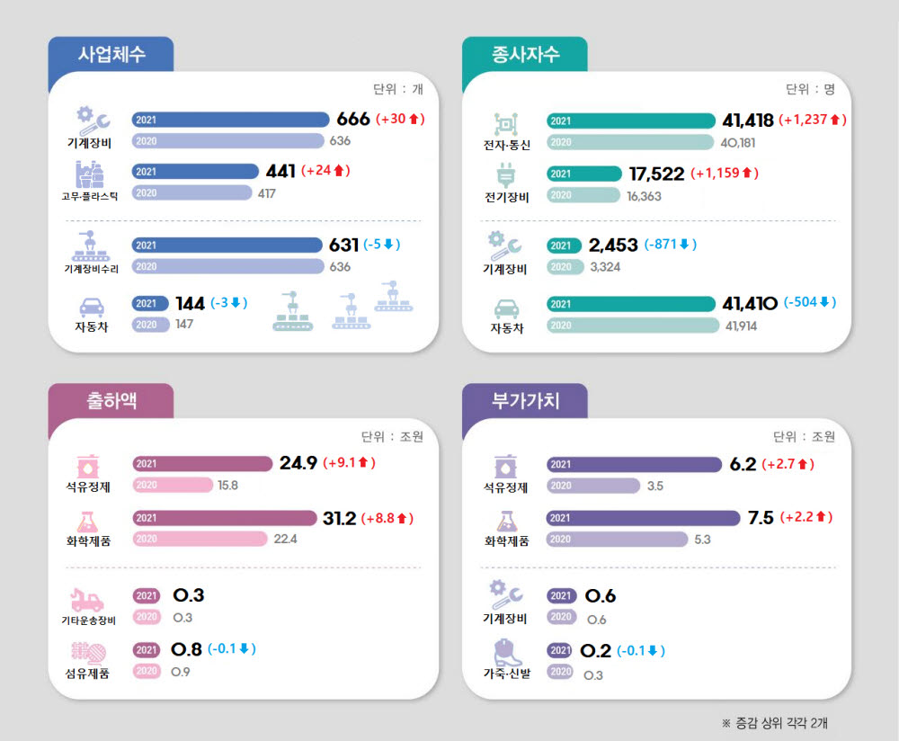 충남도, 광업·제조업 종사자 증가...전자부품, 컴퓨터 등 업체 영향