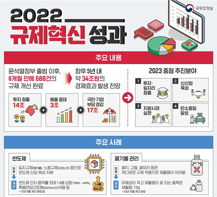 [규제혁신전략회의]尹정부 8개월, 688건 규제 개선…34조원 경제효과 기대