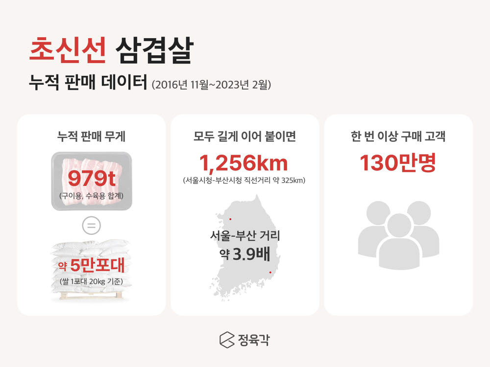 정육각, '초신선' 삼겹살 누적 판매량 약 1000톤 달성