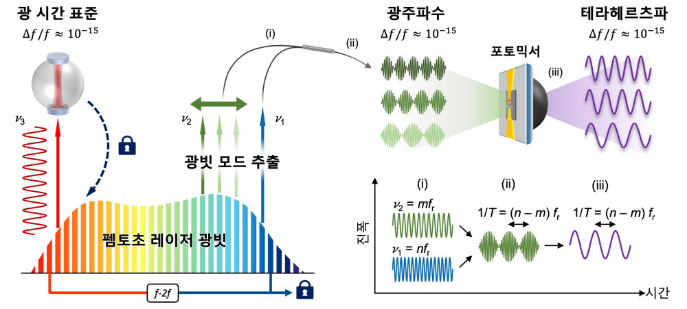 광 시간 표준 기반 초안정 테라헤르츠파 생성 기술