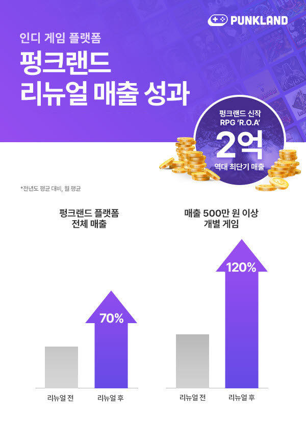 슈퍼캣 '펑크랜드', 리뉴얼 출시로 전체 게임 월 매출 70% 증가