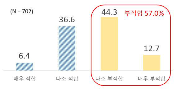 현행 근로시간제도 4차산업혁명 시대 적합 여부(%). [자료:전경련]