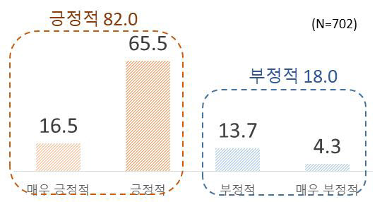 정부 근로시간 유연화 정책에 대한 인식(%). [자료:전경련]