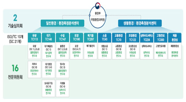 국립환경과학원, 표준협력기관 확대…“민관 협업 강화”