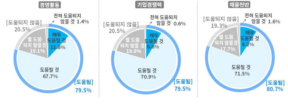 정부 노동개혁이 기업에 미칠 영향. [자료:대한상의]