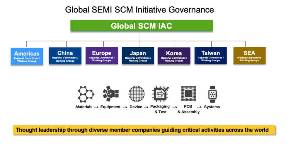 국제반도체장비재료협회(SEMI) 공급망관리(SCM) 이니셔티브 거버넌스