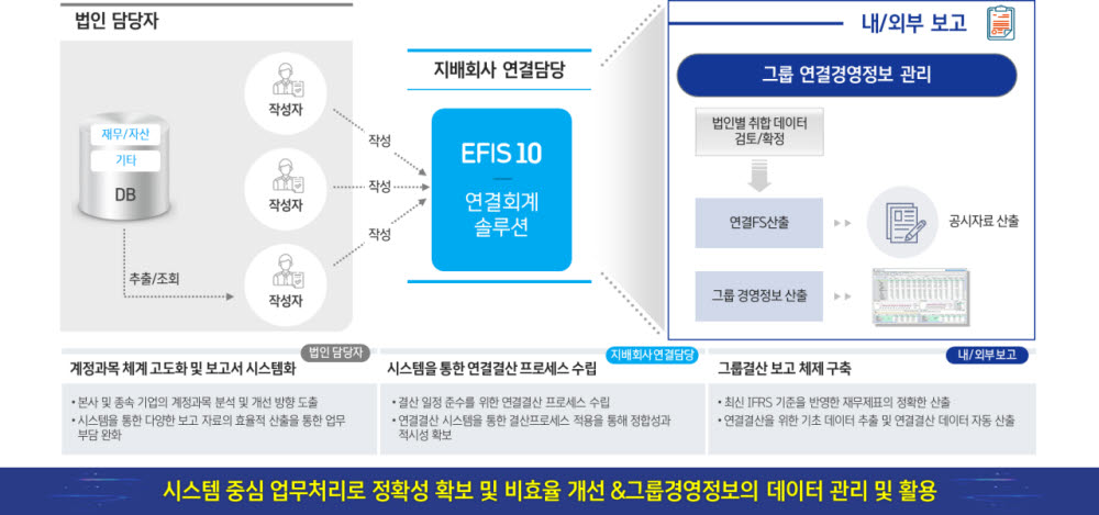 [연결내부회계제도 대응]더존비즈온, 연결결산시스템 'EFIS 10' 150곳 도입 달성