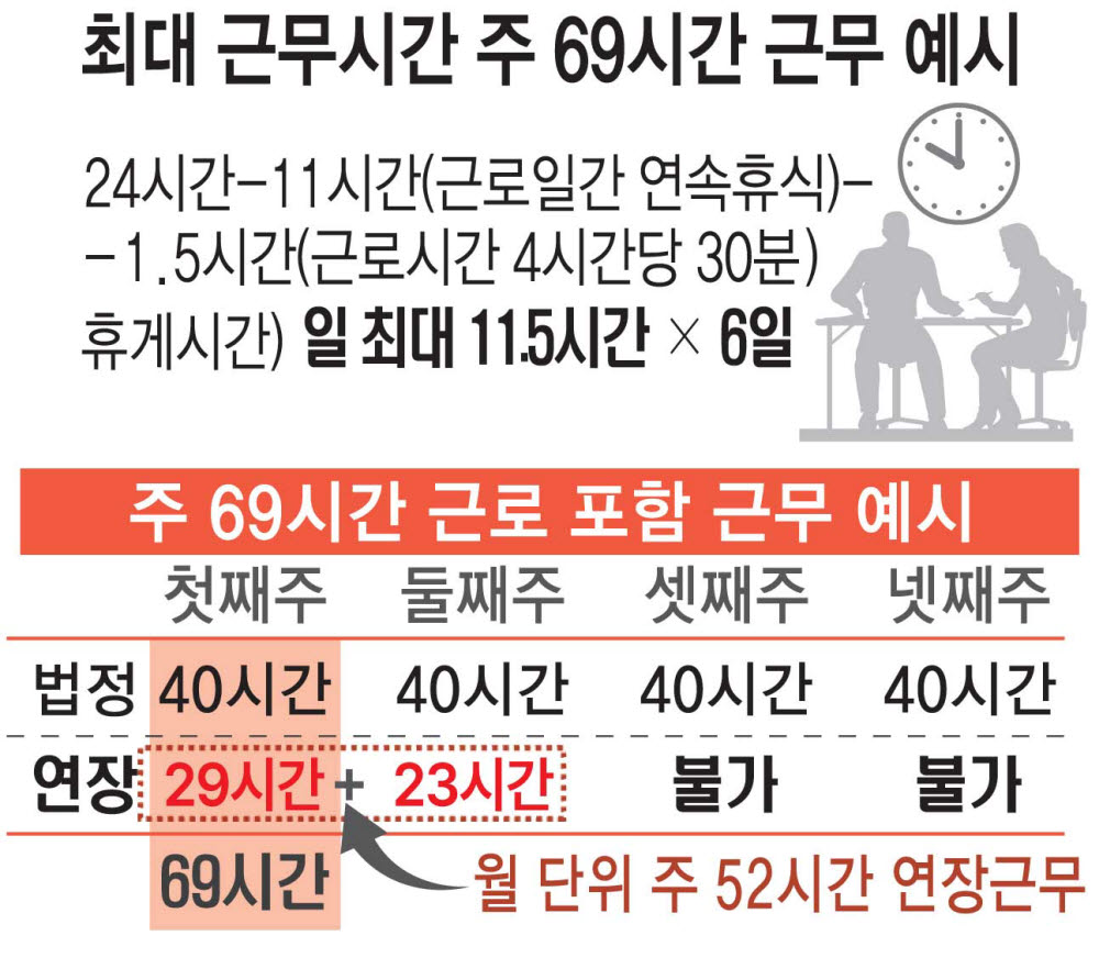 바쁠 땐 주 최대 69시간 ...노동유연성 확대